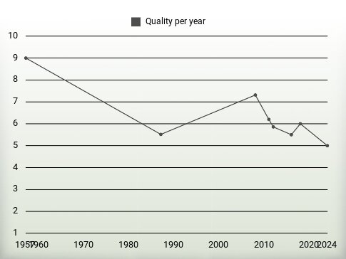 Quality per year