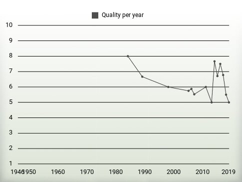 Quality per year