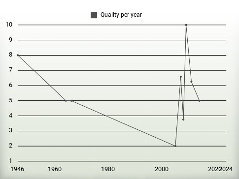 Quality per year