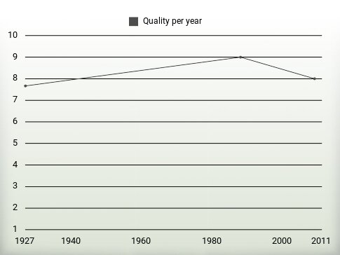 Quality per year