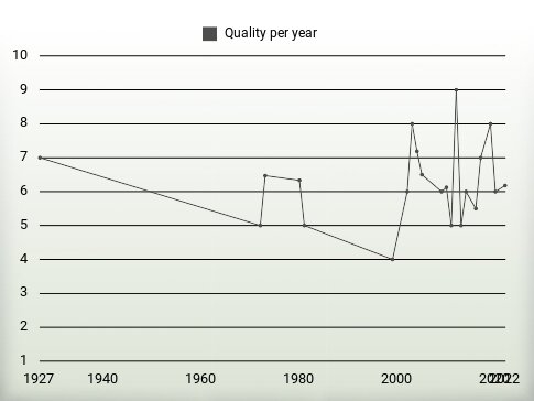 Quality per year