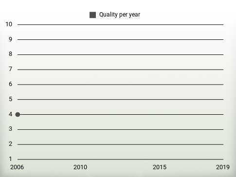 Quality per year