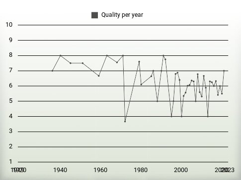 Quality per year