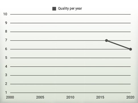 Quality per year