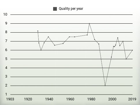 Quality per year