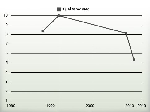 Quality per year