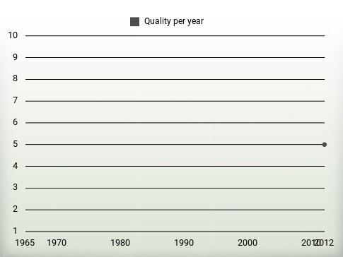 Quality per year