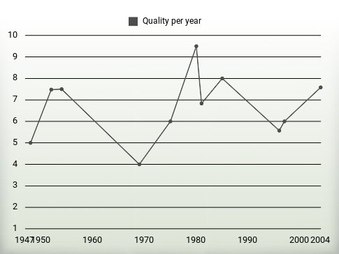 Quality per year