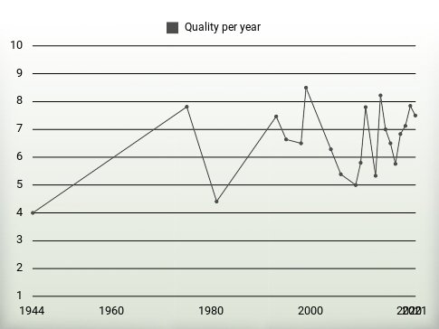 Quality per year