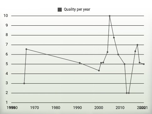 Quality per year