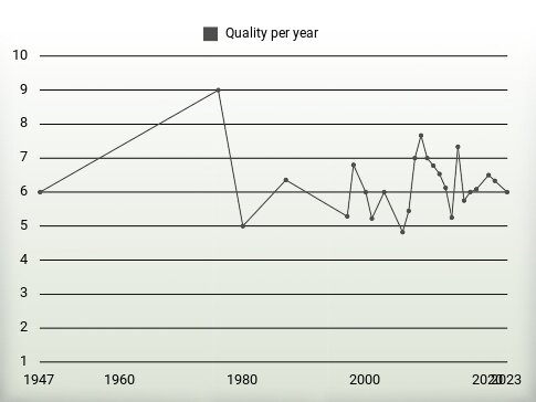 Quality per year