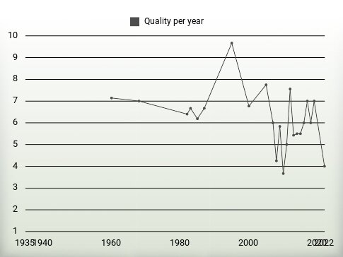 Quality per year