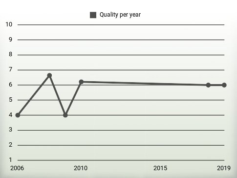 Quality per year