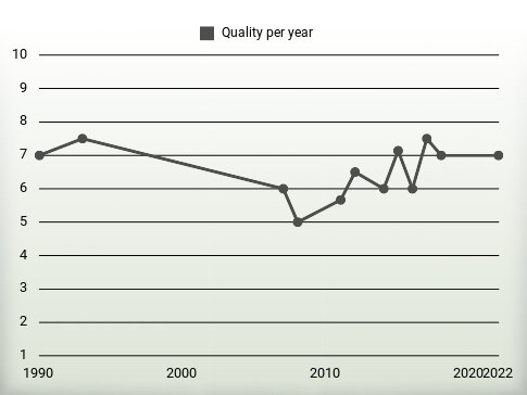 Quality per year