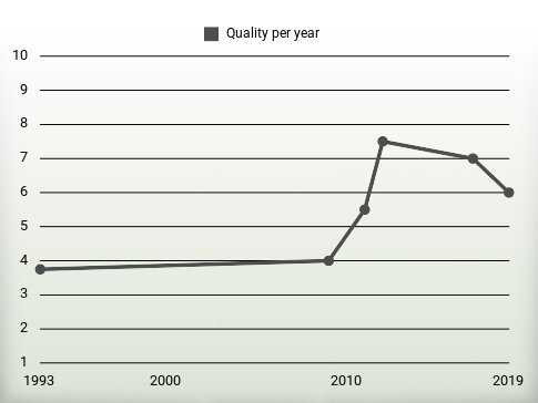 Quality per year