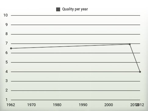 Quality per year