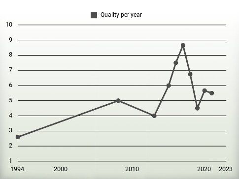 Quality per year