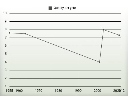 Quality per year