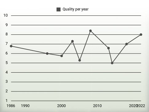 Quality per year