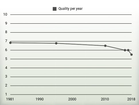 Quality per year