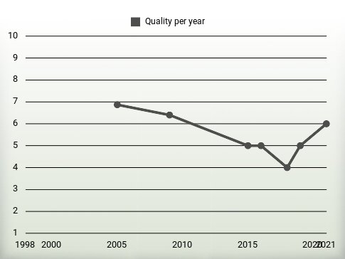 Quality per year