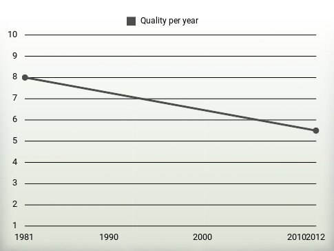 Quality per year