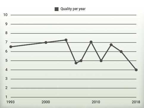 Quality per year