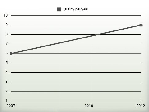 Quality per year