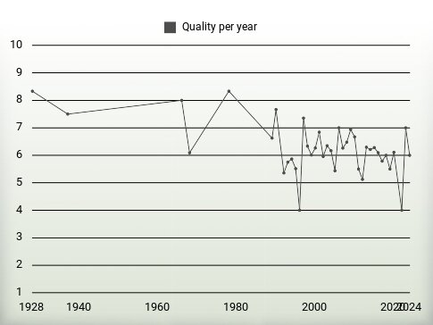 Quality per year