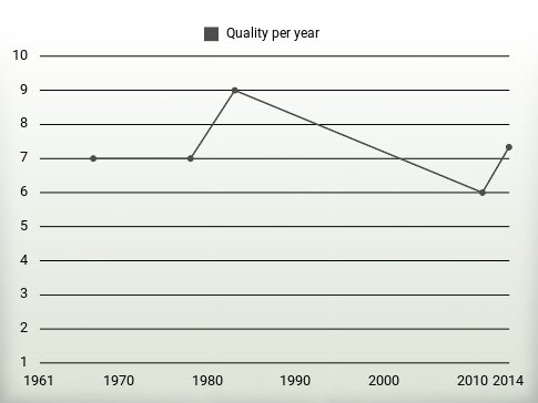 Quality per year