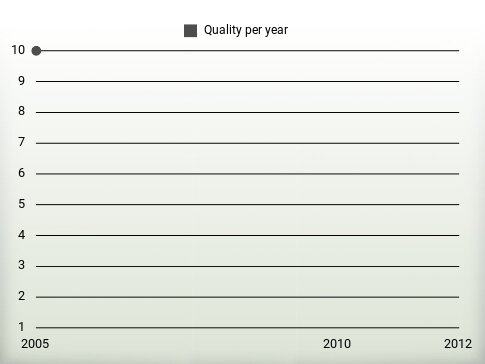 Quality per year