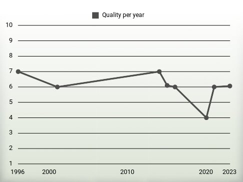 Quality per year