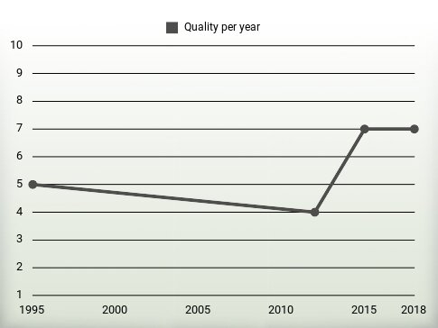 Quality per year