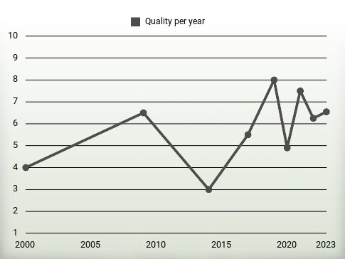 Quality per year