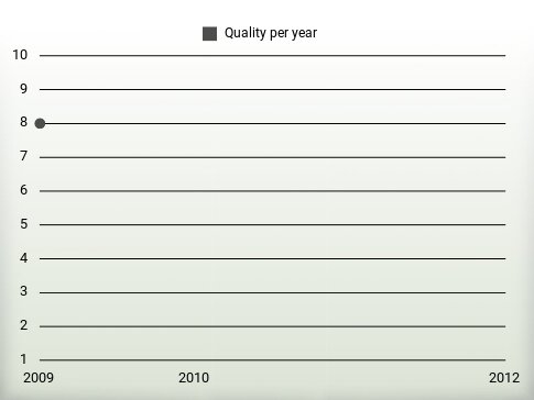 Quality per year