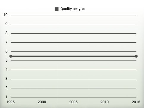 Quality per year