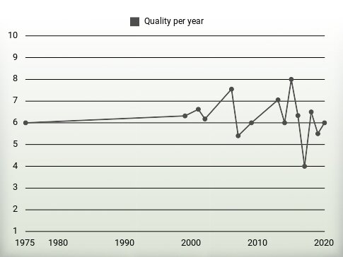 Quality per year