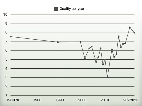 Quality per year