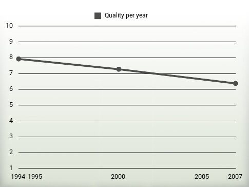 Quality per year