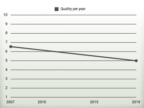 Quality per year