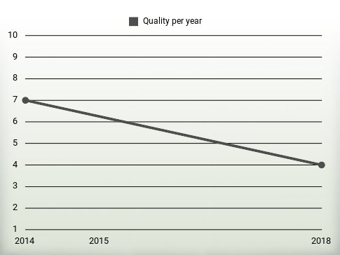 Quality per year