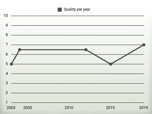 Quality per year