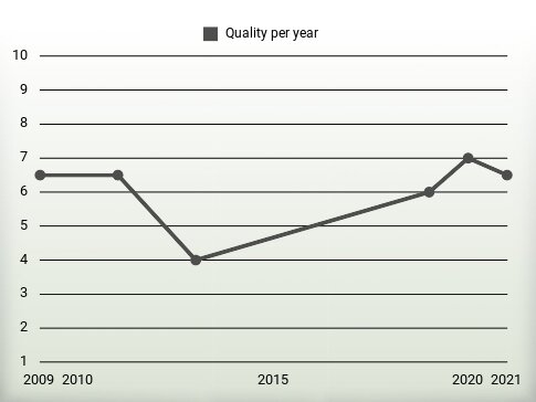 Quality per year