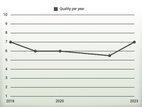 Quality per year