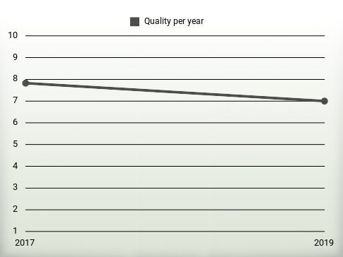 Quality per year