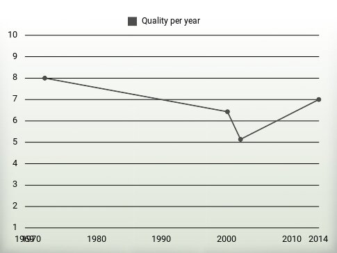 Quality per year