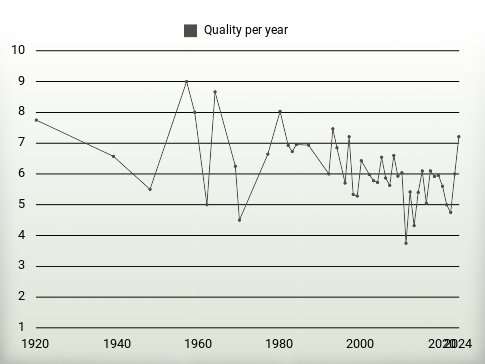 Quality per year