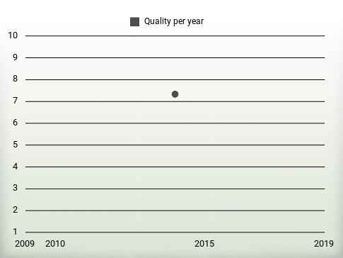 Quality per year