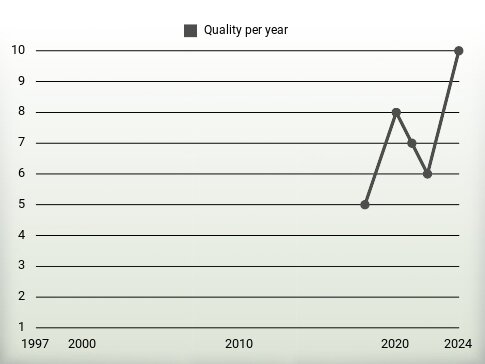 Quality per year