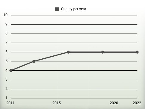 Quality per year